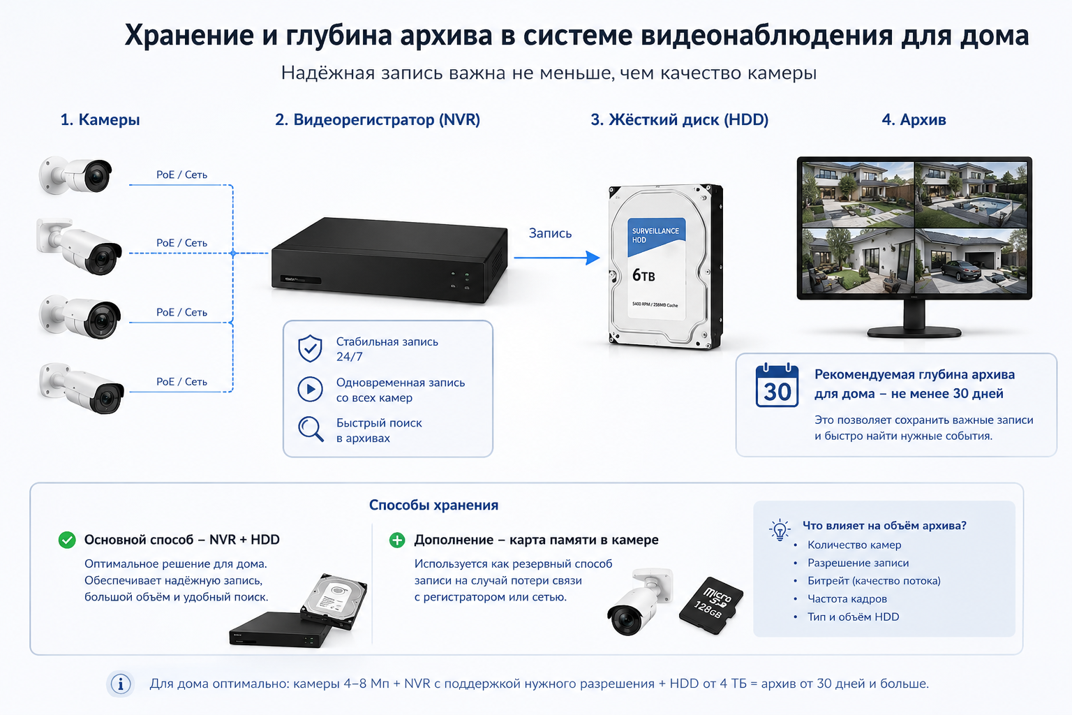 Хранение и глубина архива в системе видеонаблюдения для дома: камеры, видеорегистратор NVR, жёсткий диск и архив записей